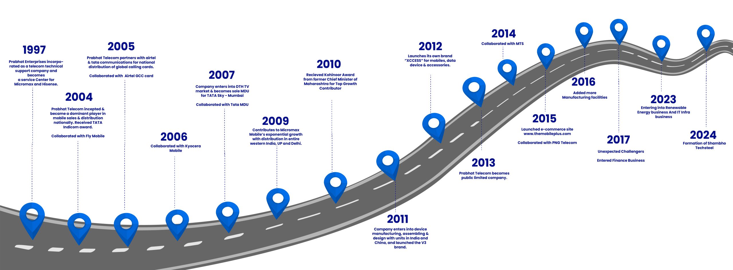 Prabhat Roadmap Who We Are